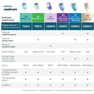 Philips Optimal Plaque Control Replacement Toothbrush Heads BrushSync Technology White