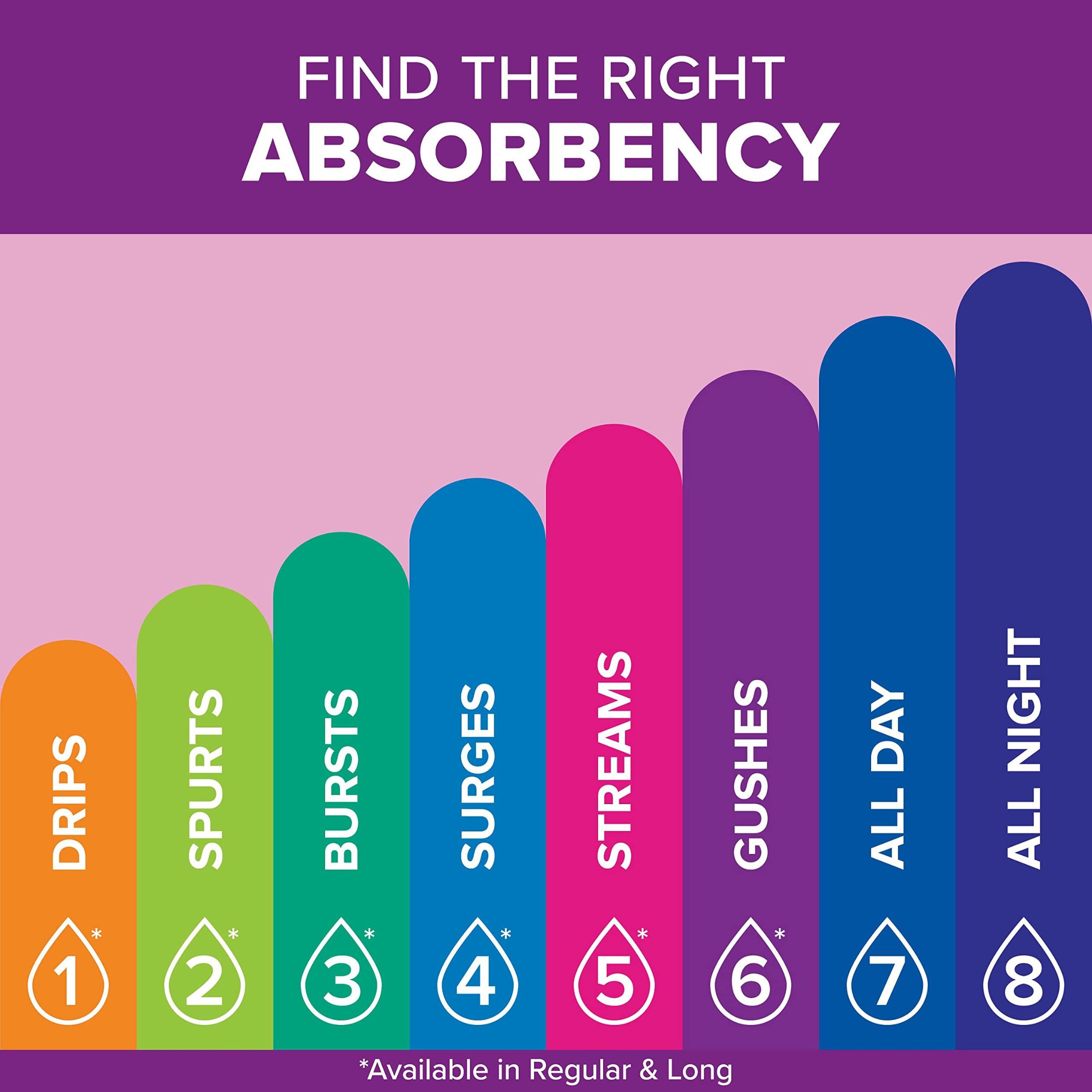 Kimberly-Clark Poise Pads Regular Length Maximum Absorbency 2 Packs Of 48 - All