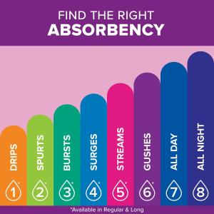 Kimberly-Clark Poise Pads Regular Length Maximum Absorbency 2 Packs Of 48 - All